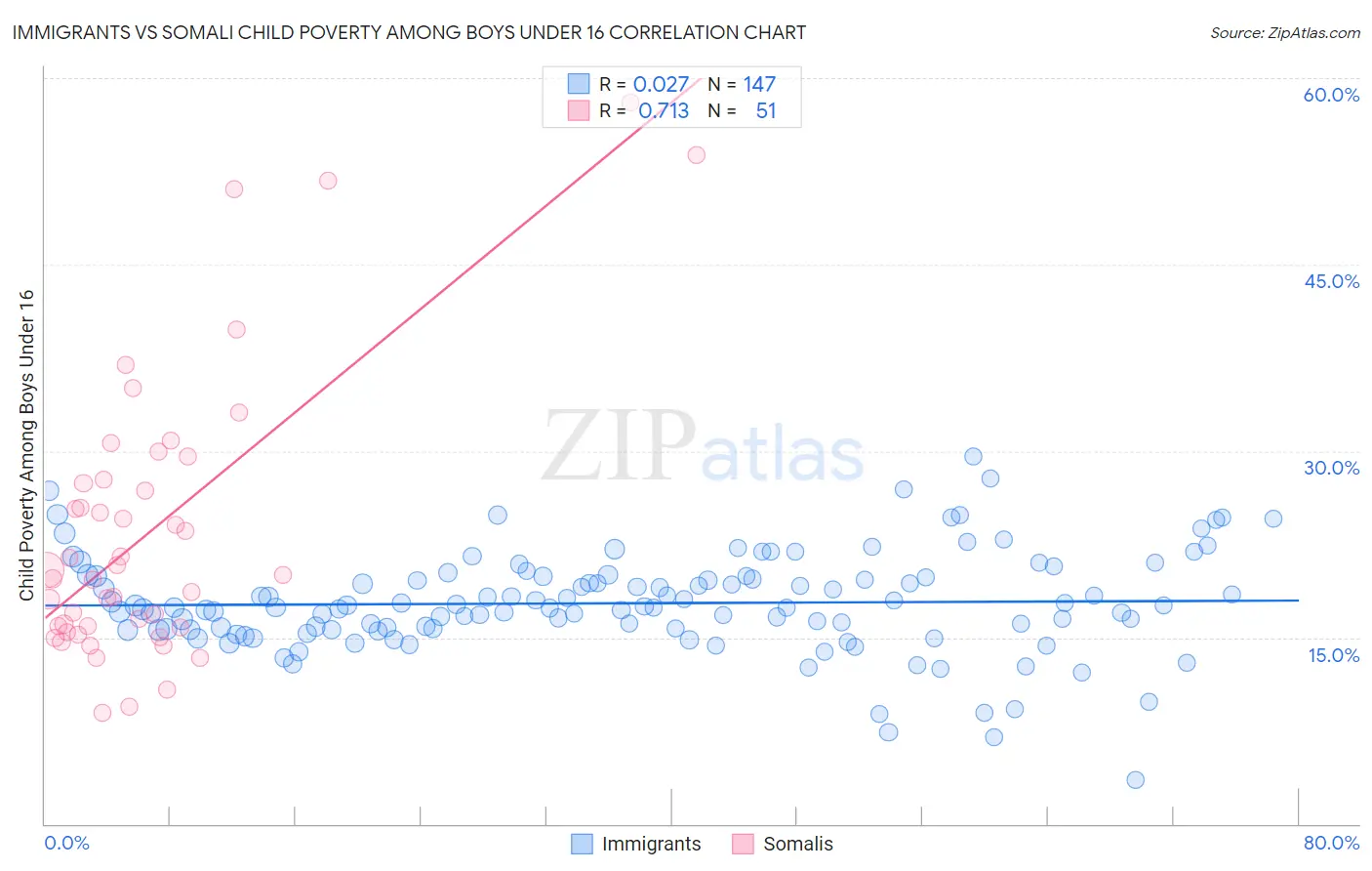 Immigrants vs Somali Child Poverty Among Boys Under 16