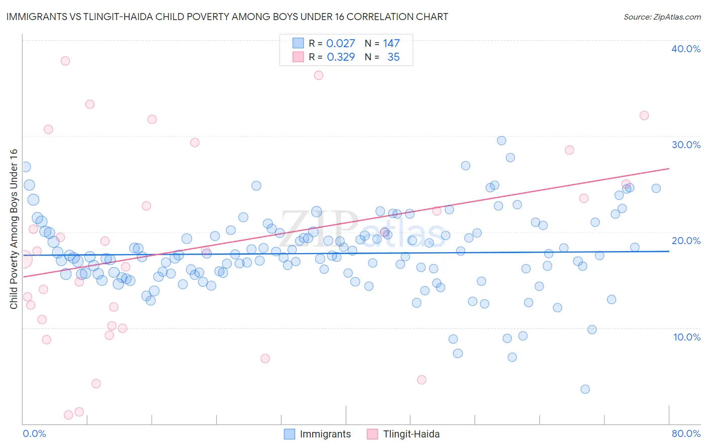 Immigrants vs Tlingit-Haida Child Poverty Among Boys Under 16