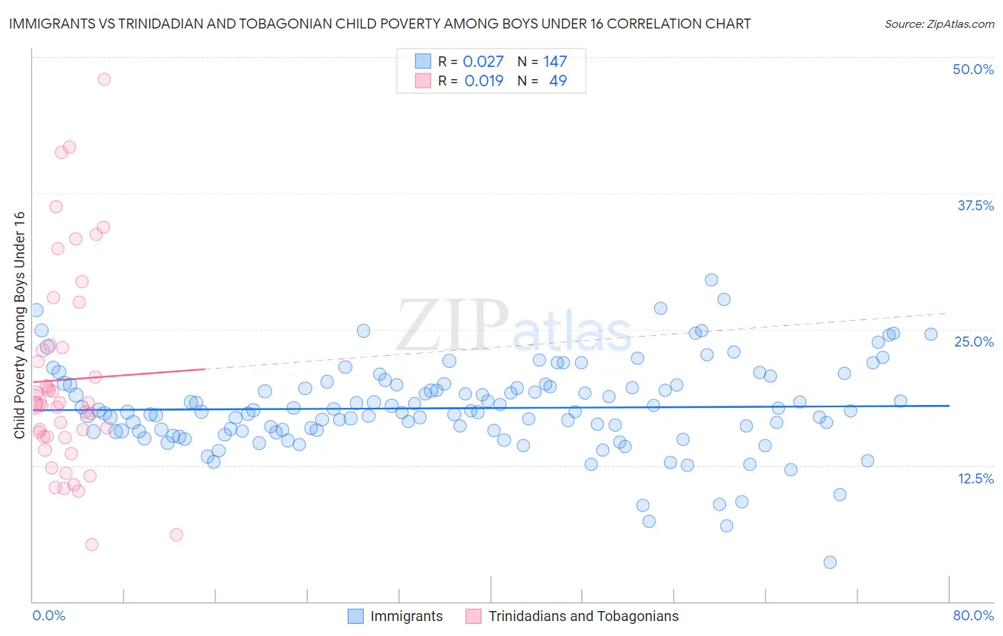 Immigrants vs Trinidadian and Tobagonian Child Poverty Among Boys Under 16