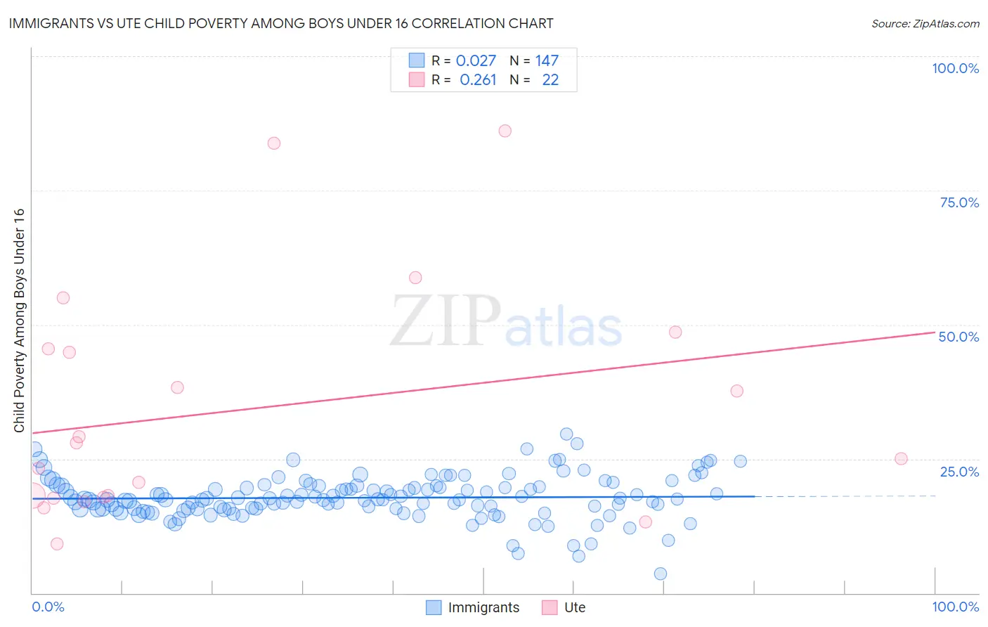 Immigrants vs Ute Child Poverty Among Boys Under 16