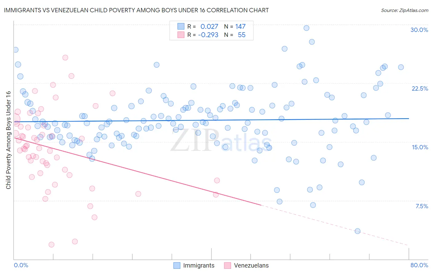 Immigrants vs Venezuelan Child Poverty Among Boys Under 16