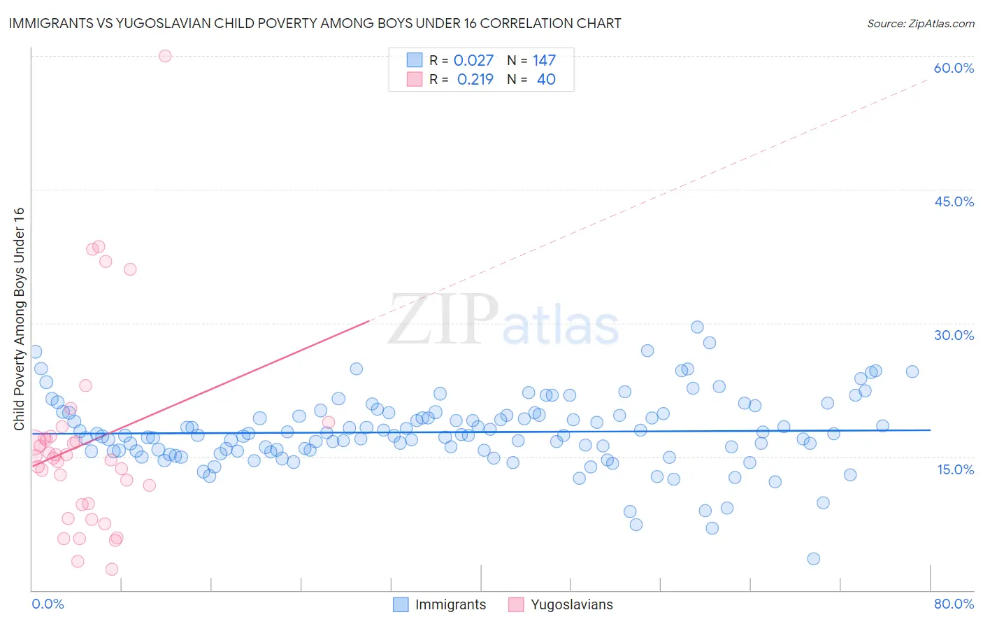 Immigrants vs Yugoslavian Child Poverty Among Boys Under 16