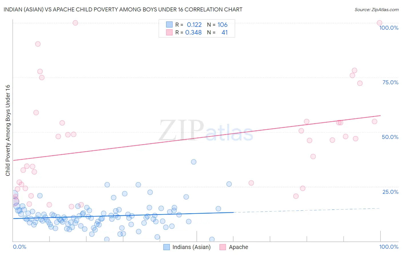 Indian (Asian) vs Apache Child Poverty Among Boys Under 16