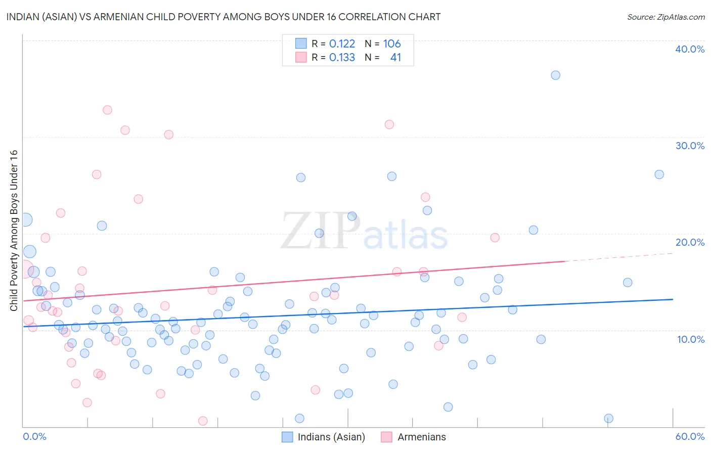 Indian (Asian) vs Armenian Child Poverty Among Boys Under 16