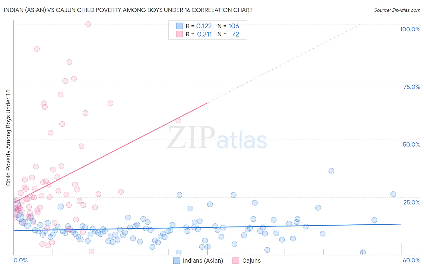 Indian (Asian) vs Cajun Child Poverty Among Boys Under 16