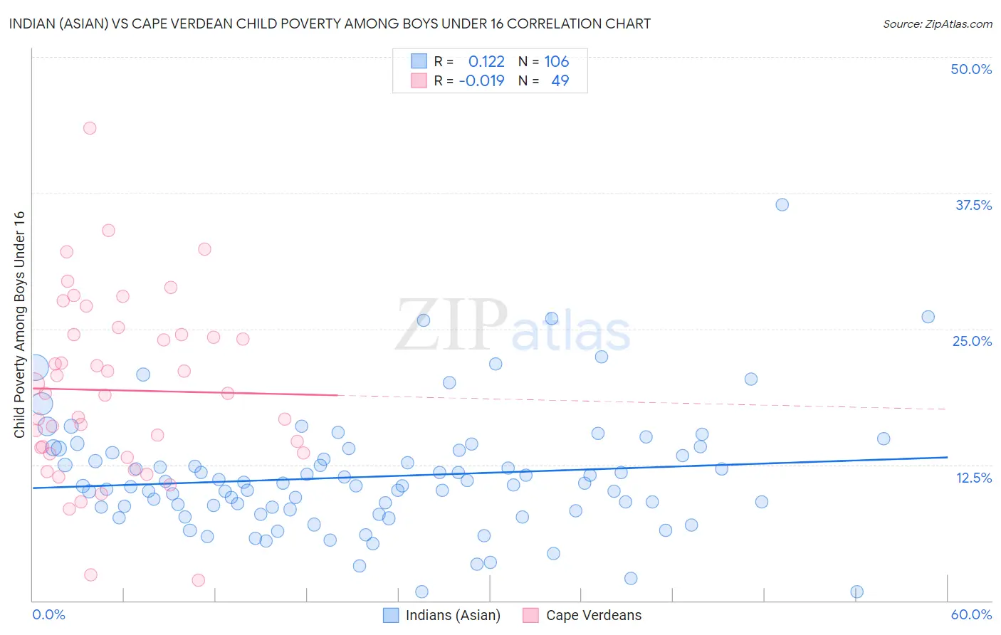 Indian (Asian) vs Cape Verdean Child Poverty Among Boys Under 16