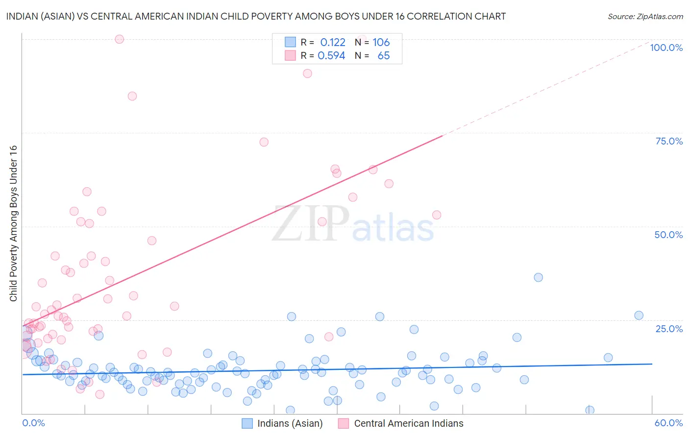 Indian (Asian) vs Central American Indian Child Poverty Among Boys Under 16