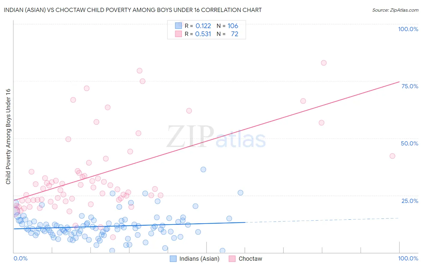 Indian (Asian) vs Choctaw Child Poverty Among Boys Under 16