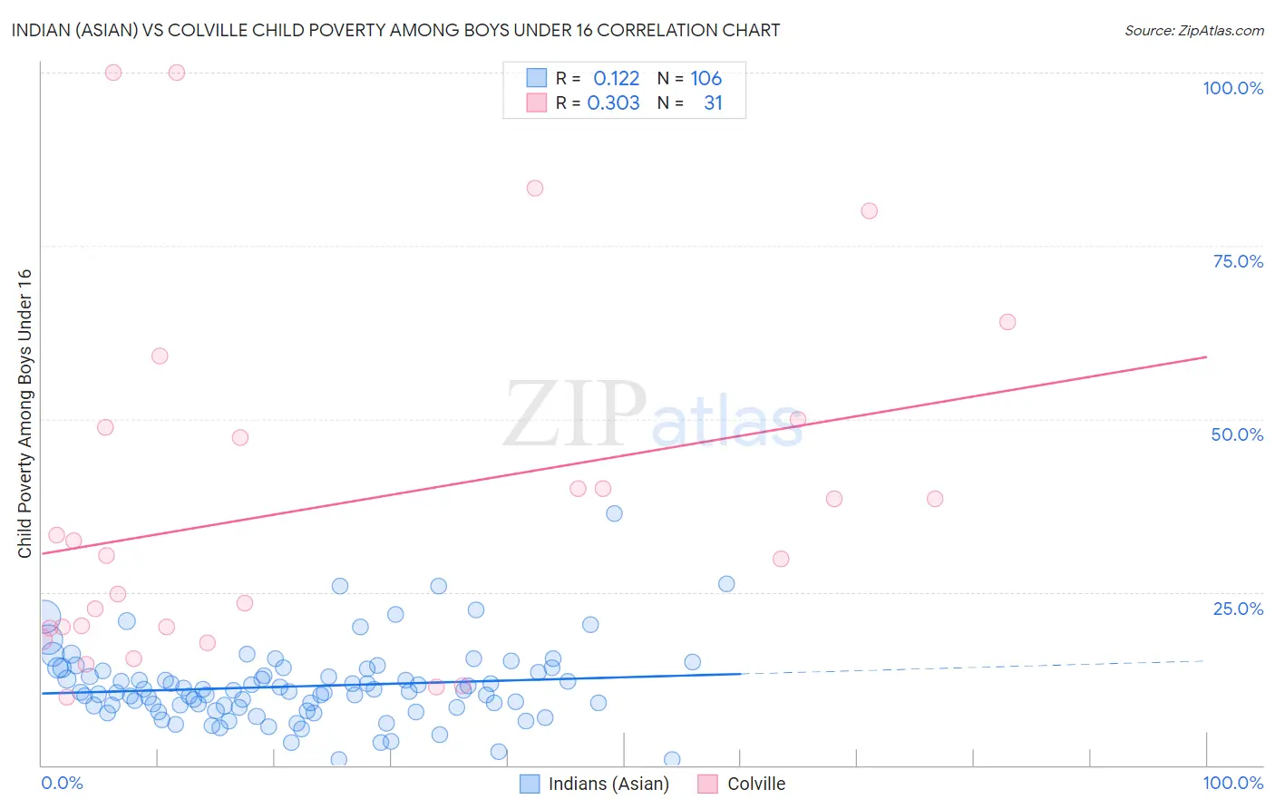 Indian (Asian) vs Colville Child Poverty Among Boys Under 16