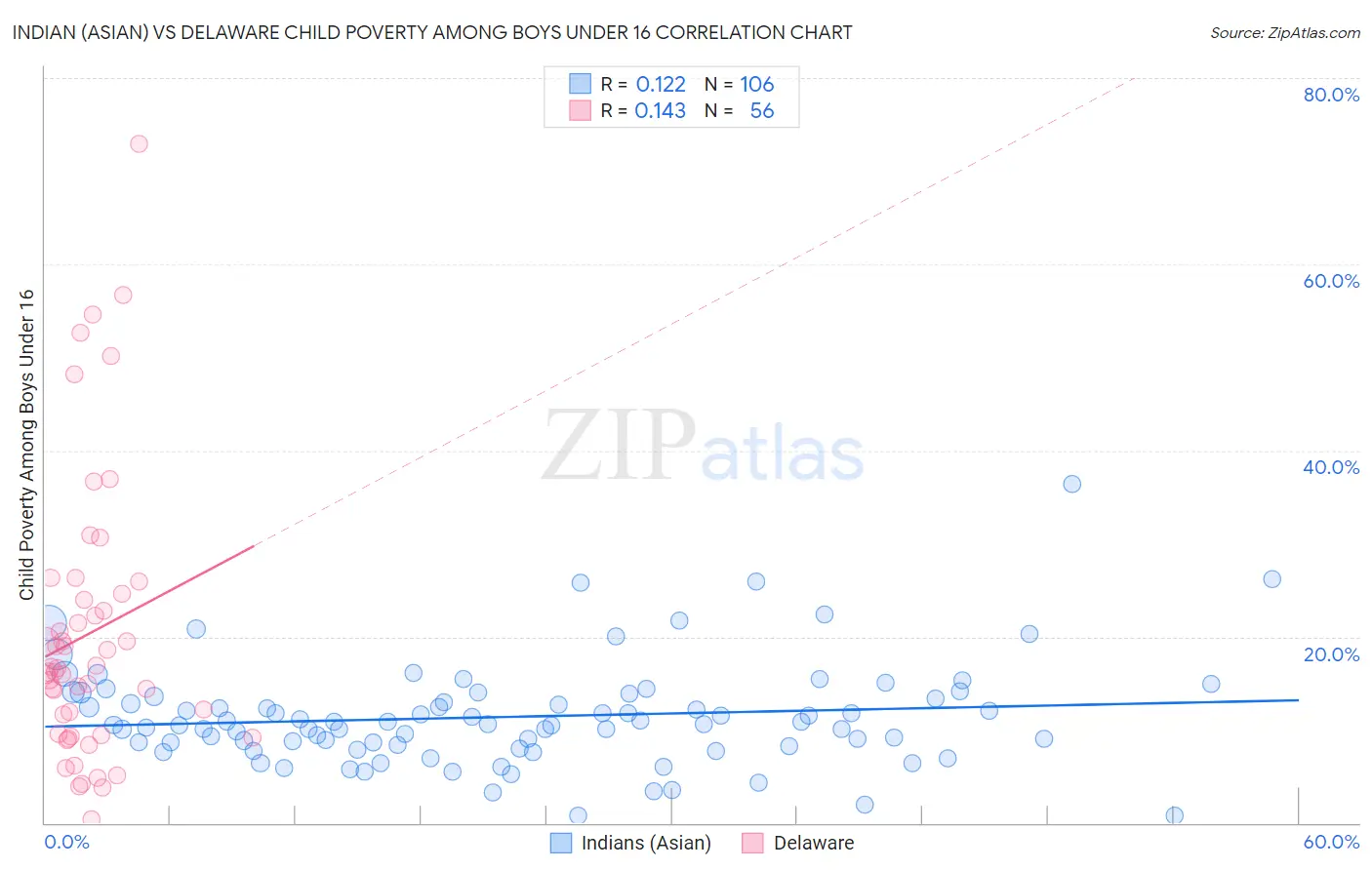 Indian (Asian) vs Delaware Child Poverty Among Boys Under 16