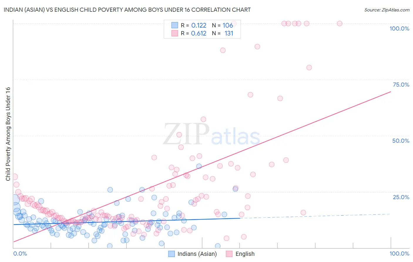 Indian (Asian) vs English Child Poverty Among Boys Under 16