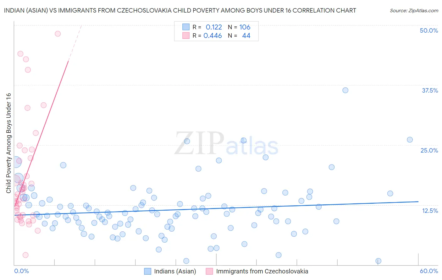 Indian (Asian) vs Immigrants from Czechoslovakia Child Poverty Among Boys Under 16