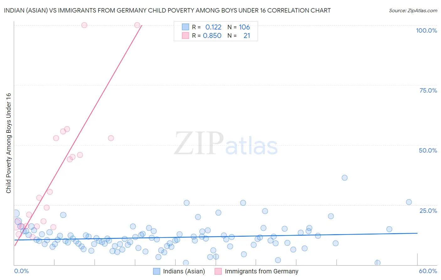 Indian (Asian) vs Immigrants from Germany Child Poverty Among Boys Under 16