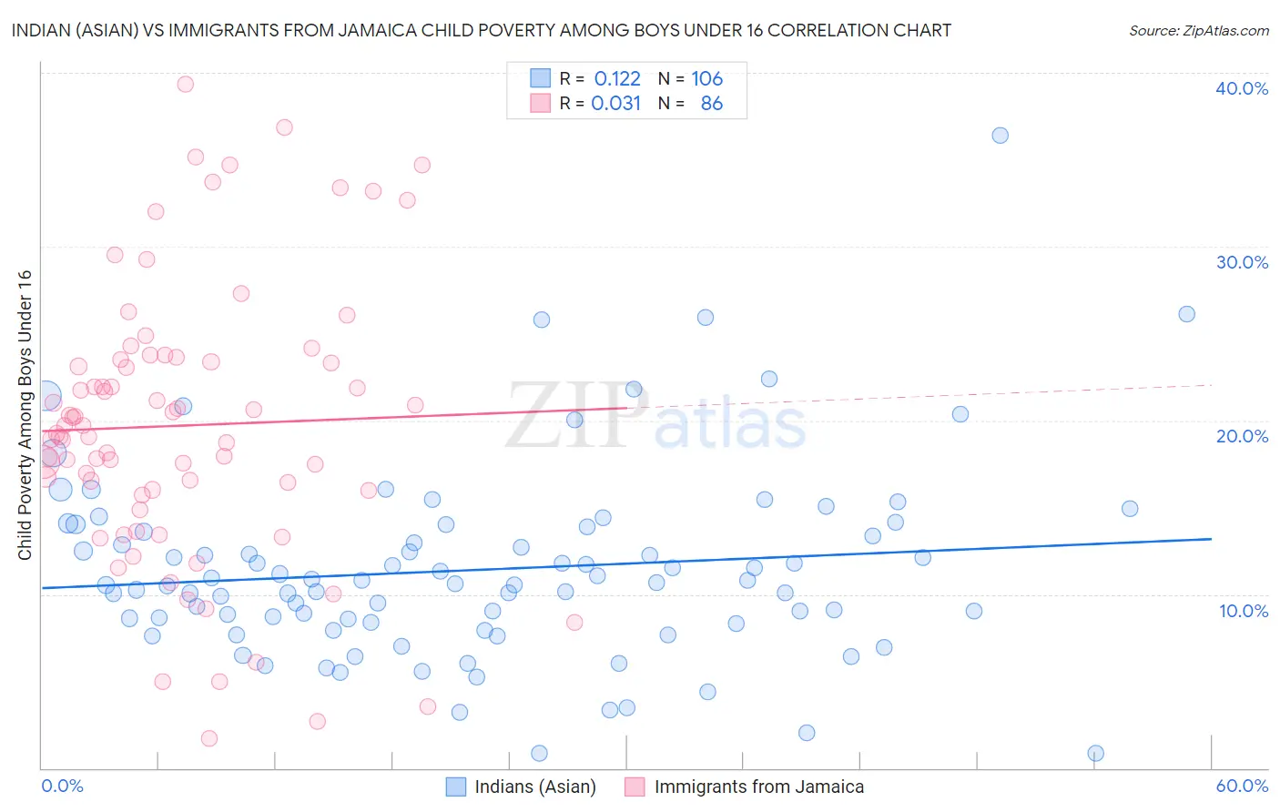 Indian (Asian) vs Immigrants from Jamaica Child Poverty Among Boys Under 16