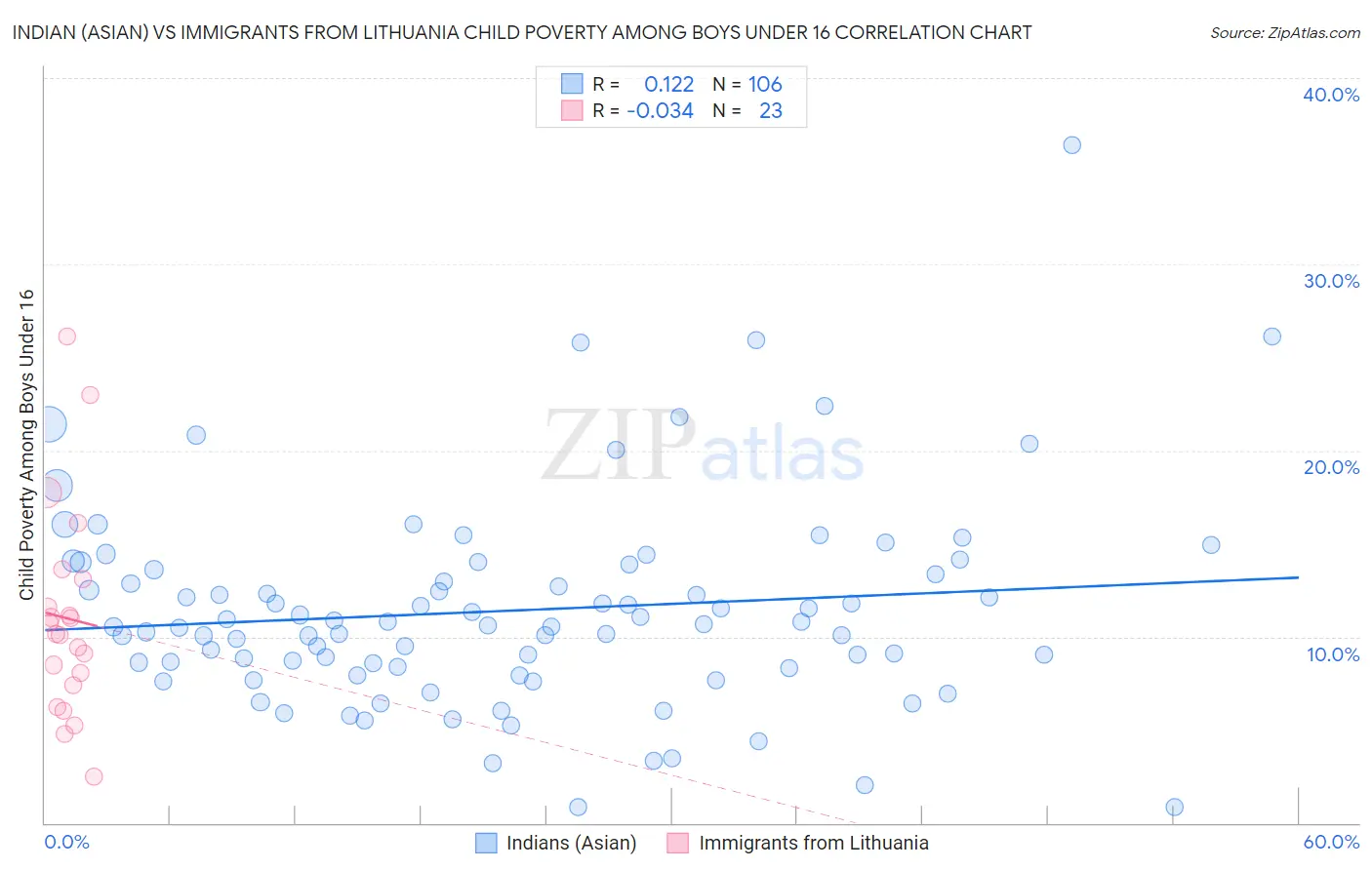 Indian (Asian) vs Immigrants from Lithuania Child Poverty Among Boys Under 16