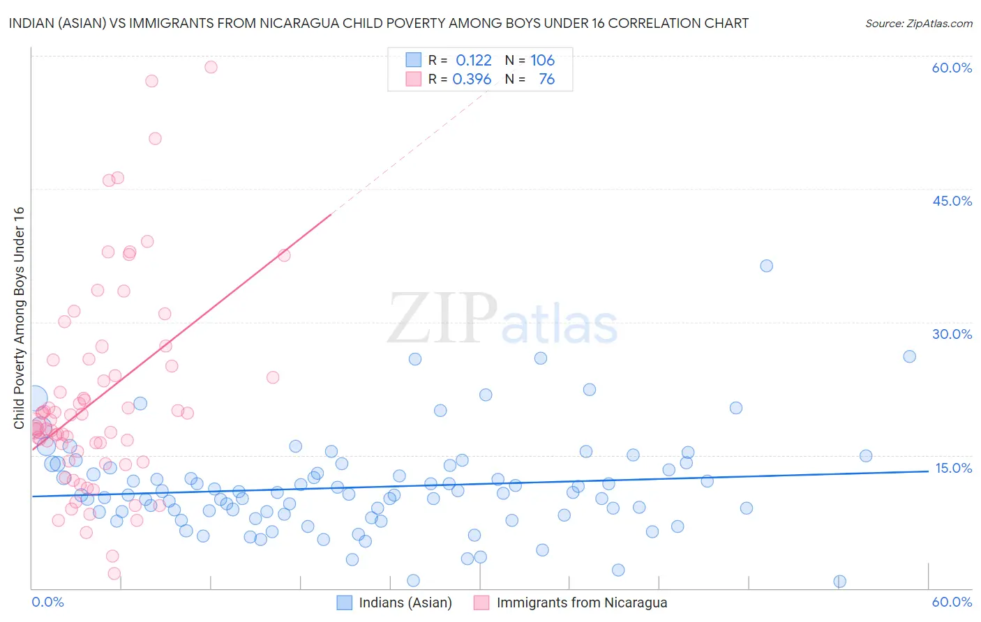 Indian (Asian) vs Immigrants from Nicaragua Child Poverty Among Boys Under 16