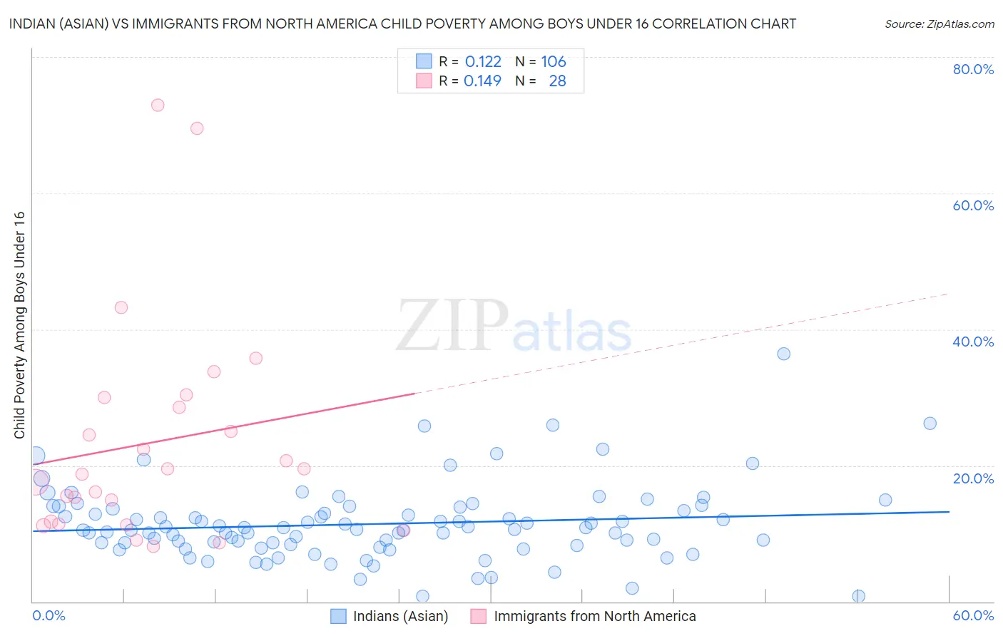 Indian (Asian) vs Immigrants from North America Child Poverty Among Boys Under 16