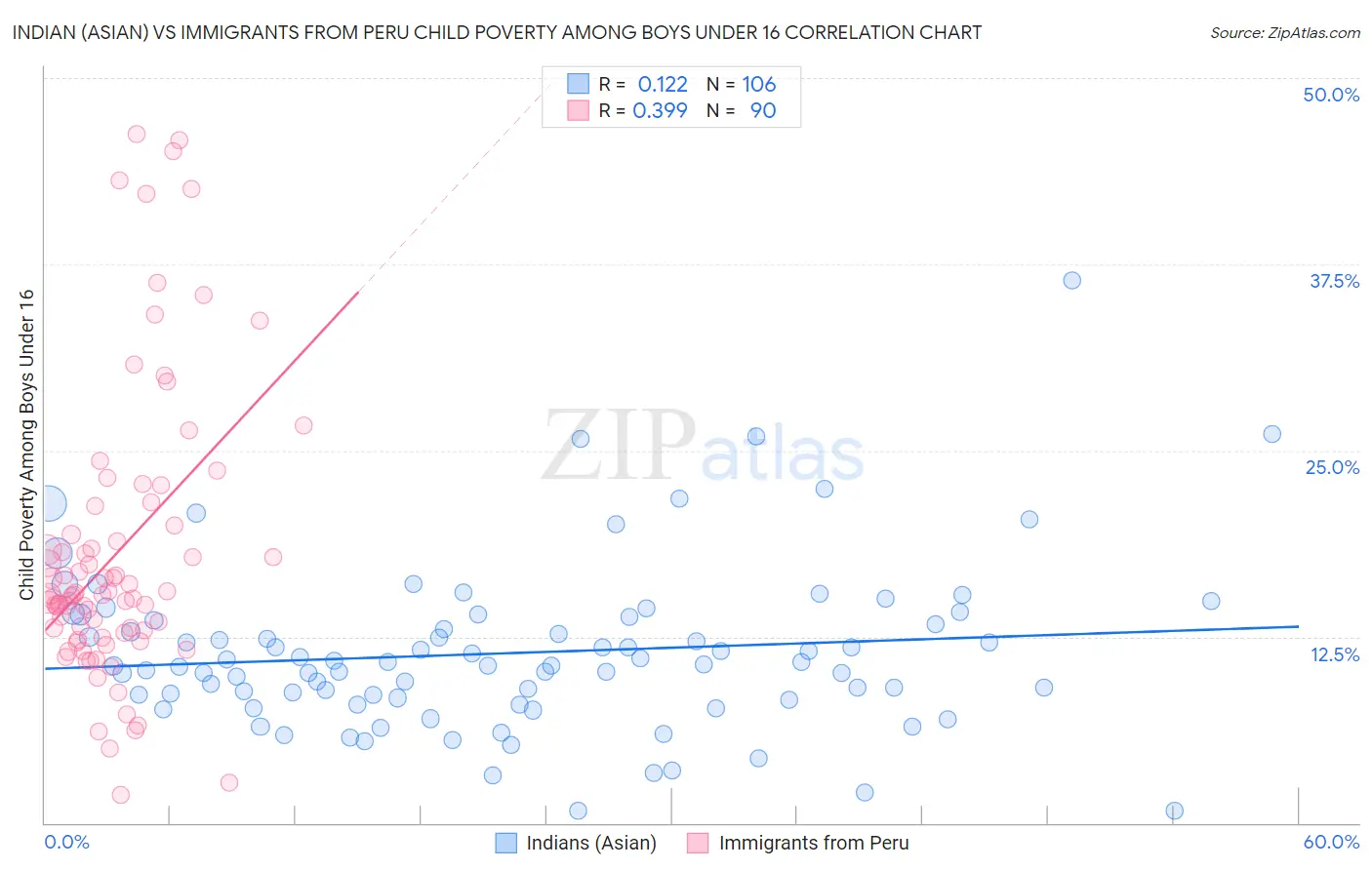 Indian (Asian) vs Immigrants from Peru Child Poverty Among Boys Under 16