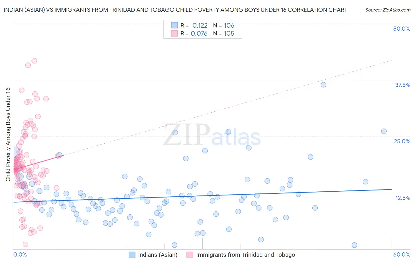 Indian (Asian) vs Immigrants from Trinidad and Tobago Child Poverty Among Boys Under 16