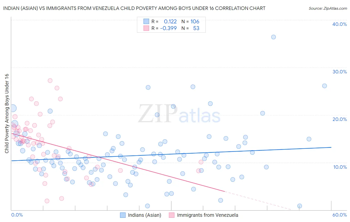 Indian (Asian) vs Immigrants from Venezuela Child Poverty Among Boys Under 16