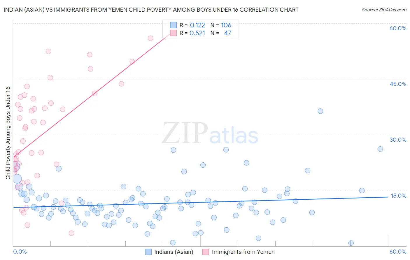Indian (Asian) vs Immigrants from Yemen Child Poverty Among Boys Under 16