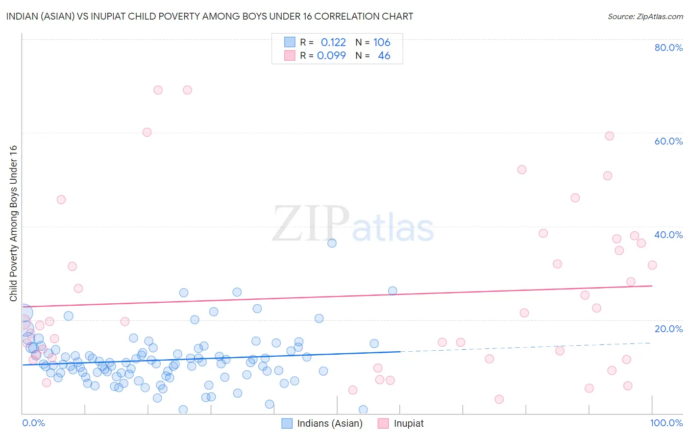 Indian (Asian) vs Inupiat Child Poverty Among Boys Under 16