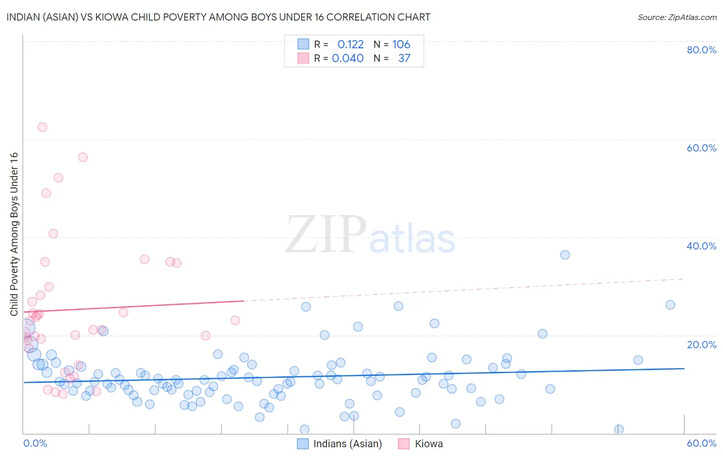 Indian (Asian) vs Kiowa Child Poverty Among Boys Under 16