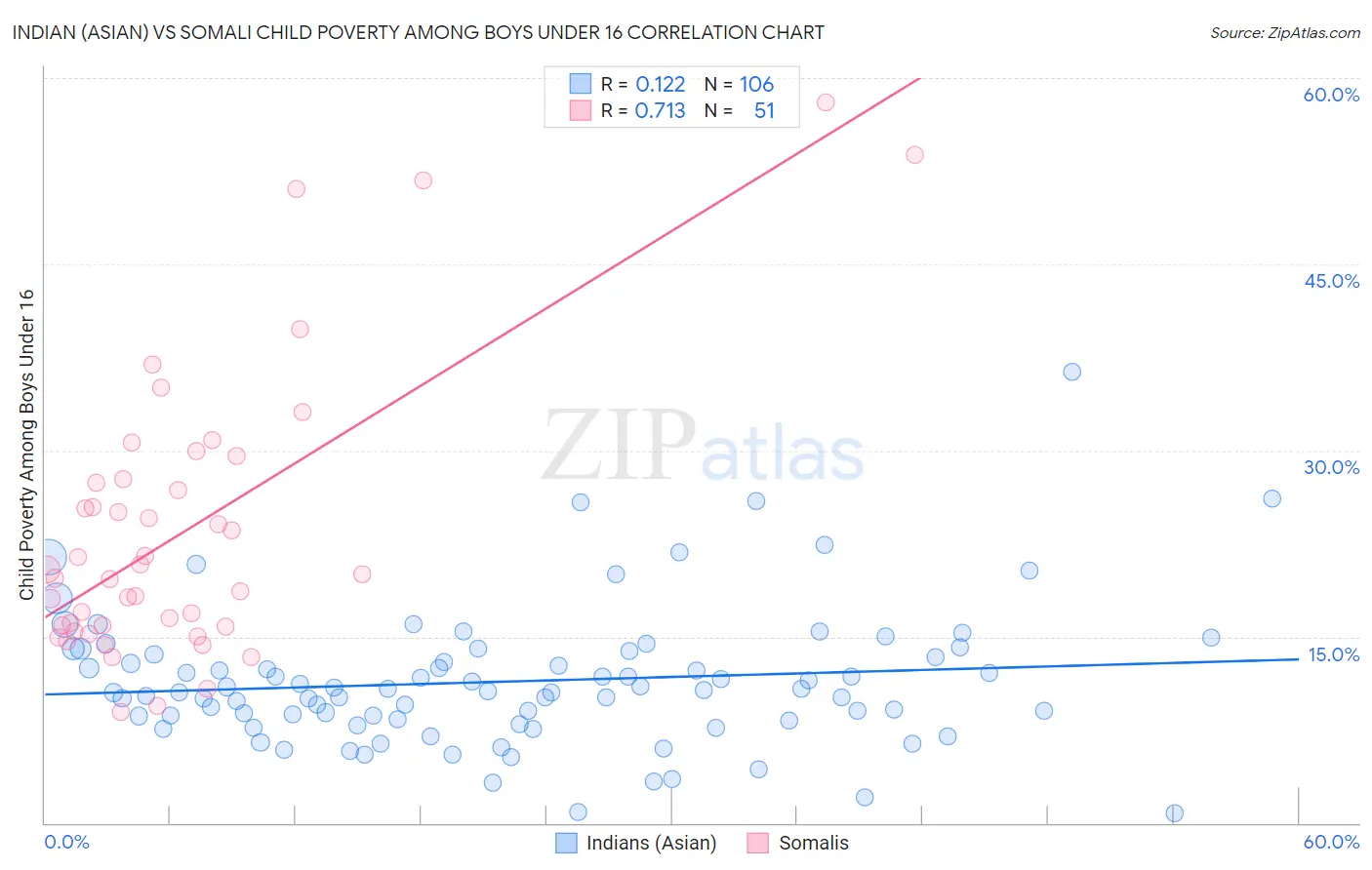 Indian (Asian) vs Somali Child Poverty Among Boys Under 16