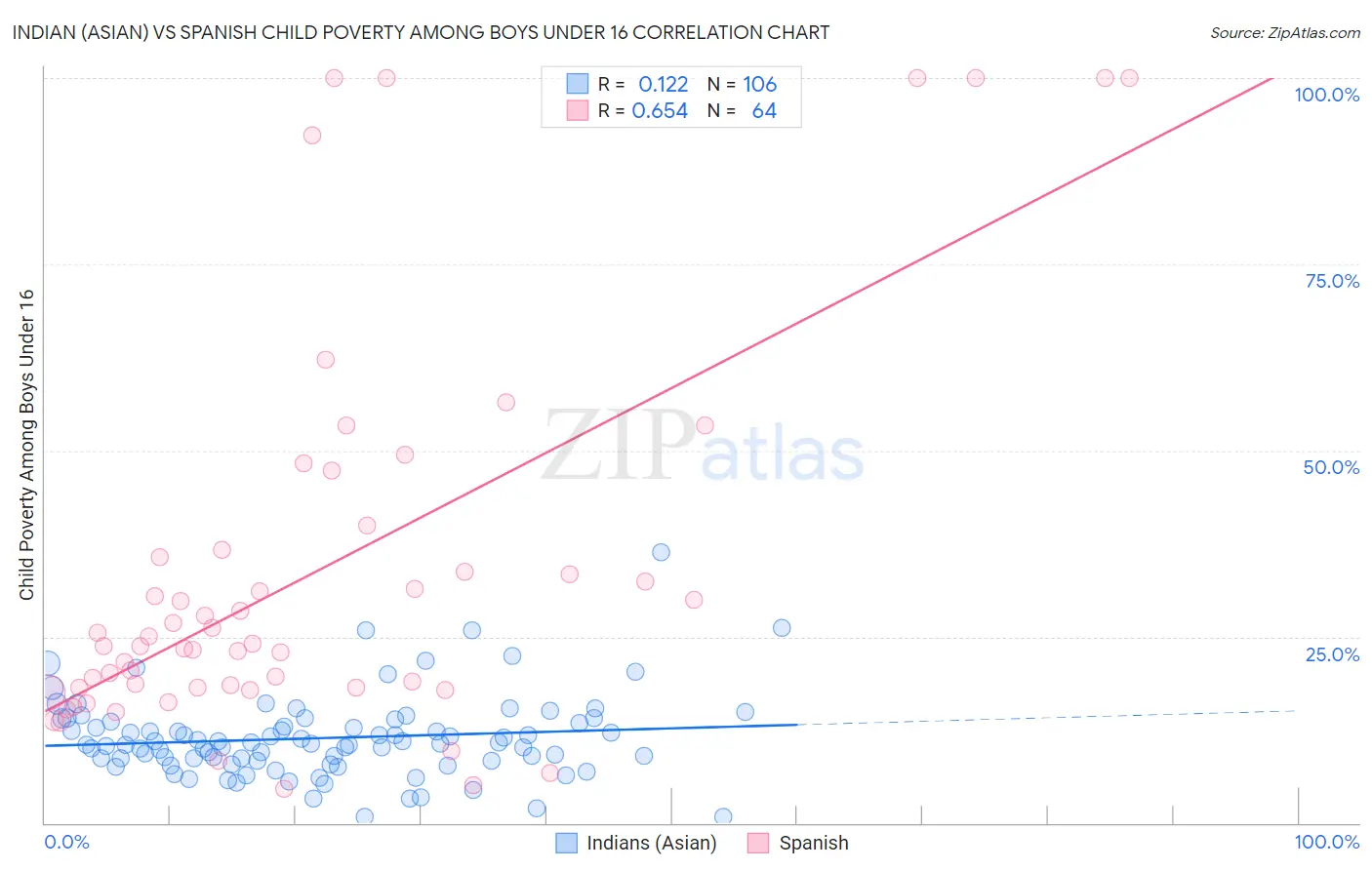 Indian (Asian) vs Spanish Child Poverty Among Boys Under 16