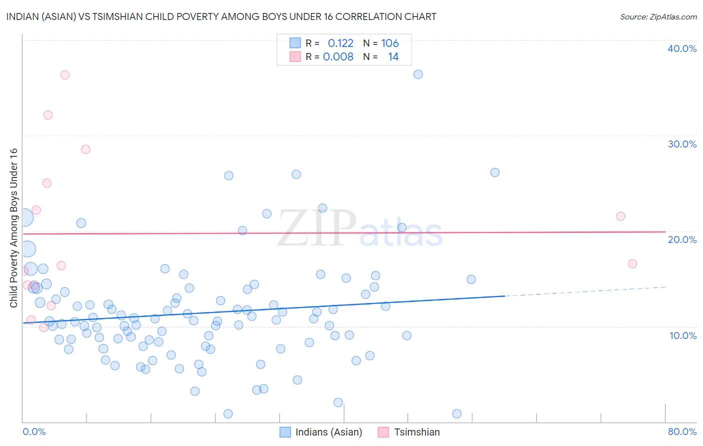 Indian (Asian) vs Tsimshian Child Poverty Among Boys Under 16