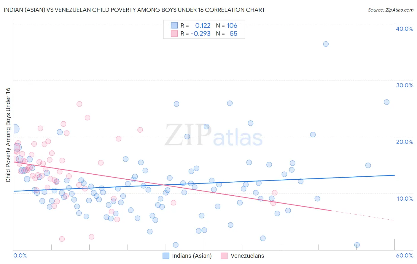 Indian (Asian) vs Venezuelan Child Poverty Among Boys Under 16