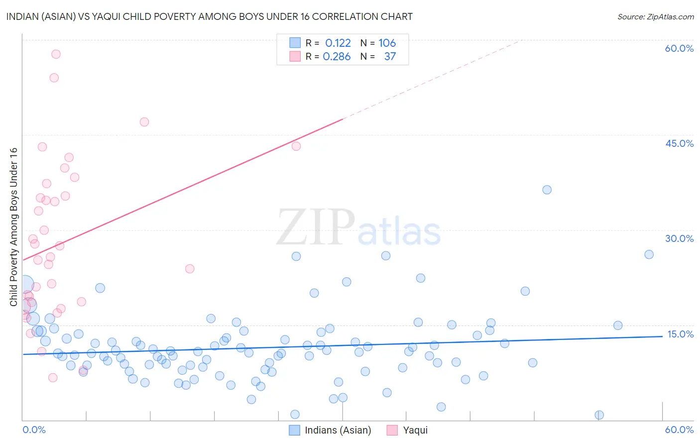 Indian (Asian) vs Yaqui Child Poverty Among Boys Under 16