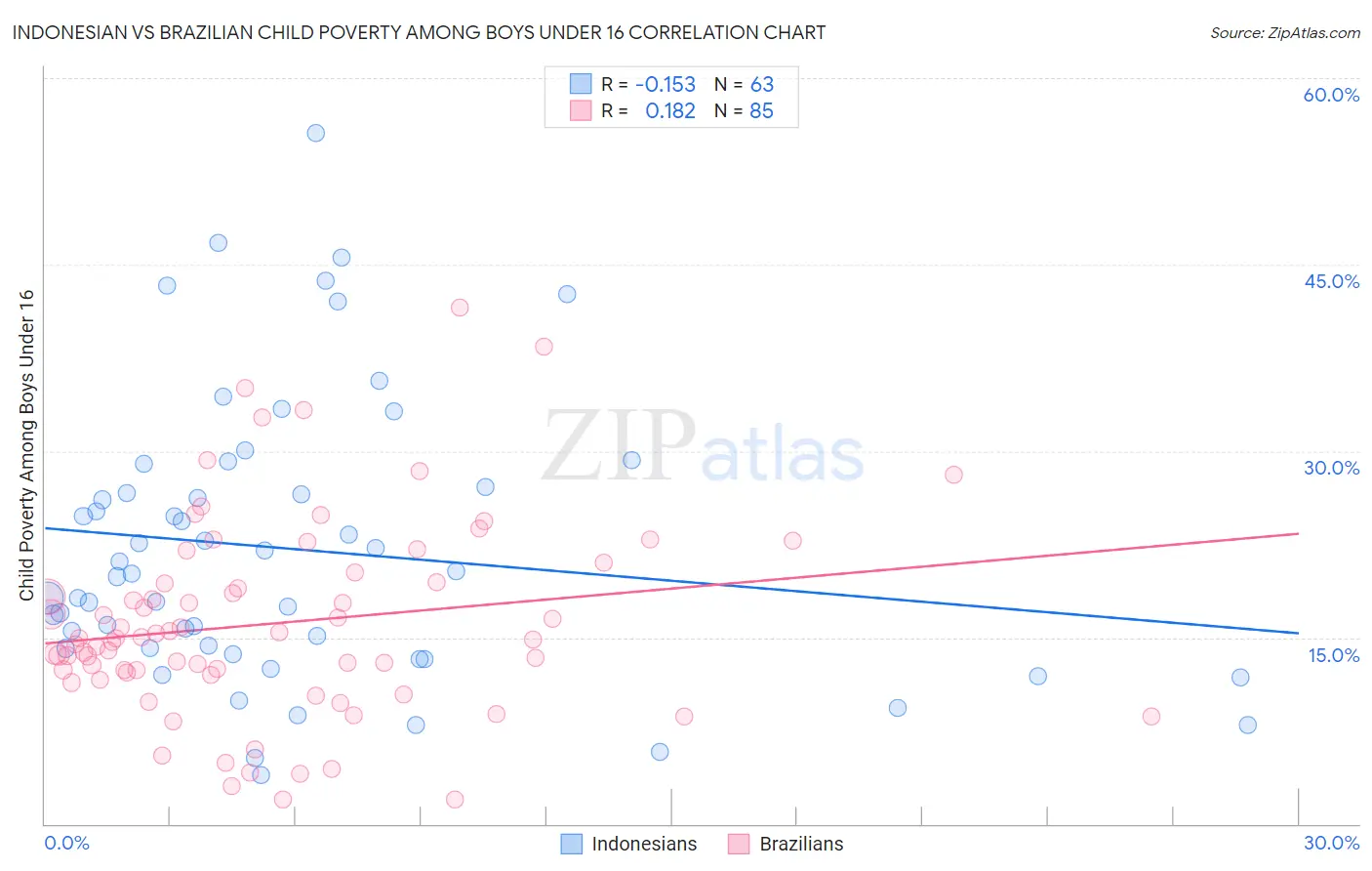 Indonesian vs Brazilian Child Poverty Among Boys Under 16