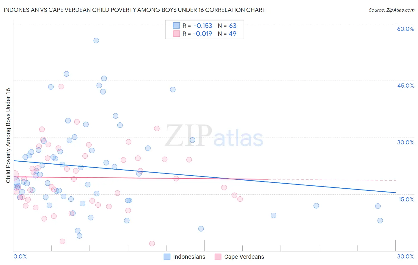 Indonesian vs Cape Verdean Child Poverty Among Boys Under 16