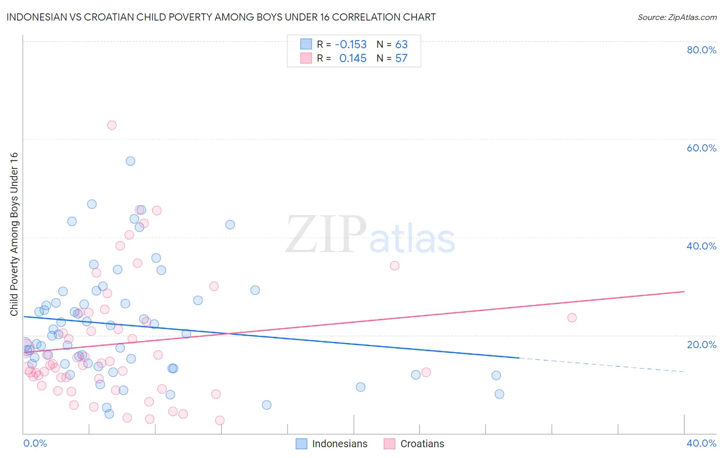 Indonesian vs Croatian Child Poverty Among Boys Under 16