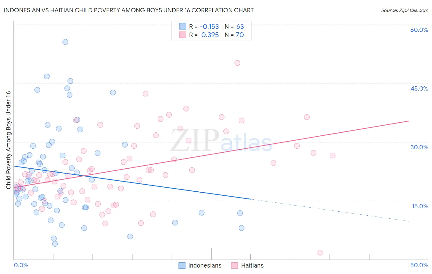 Indonesian vs Haitian Child Poverty Among Boys Under 16