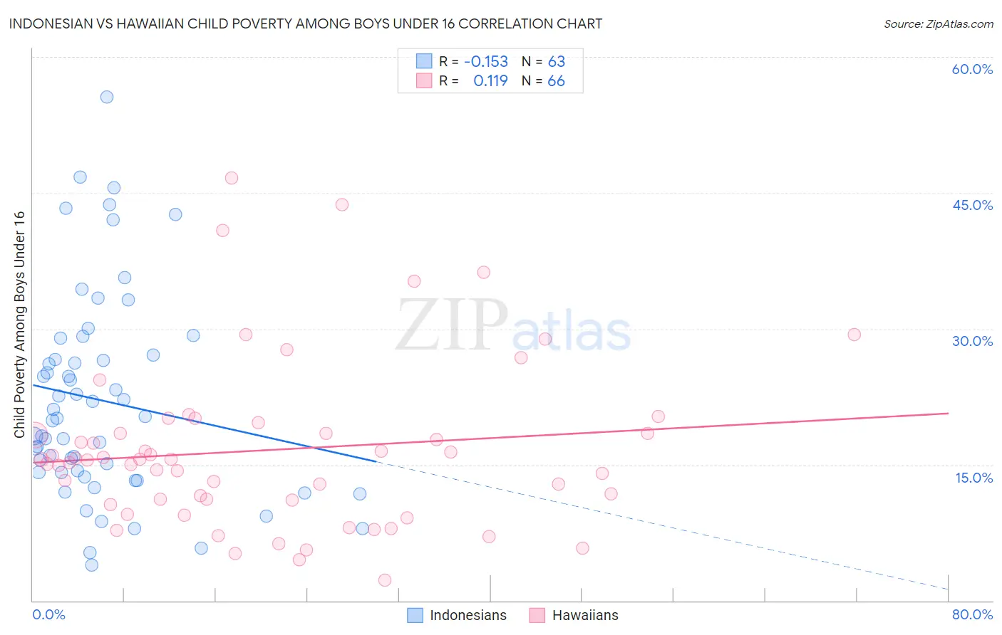 Indonesian vs Hawaiian Child Poverty Among Boys Under 16