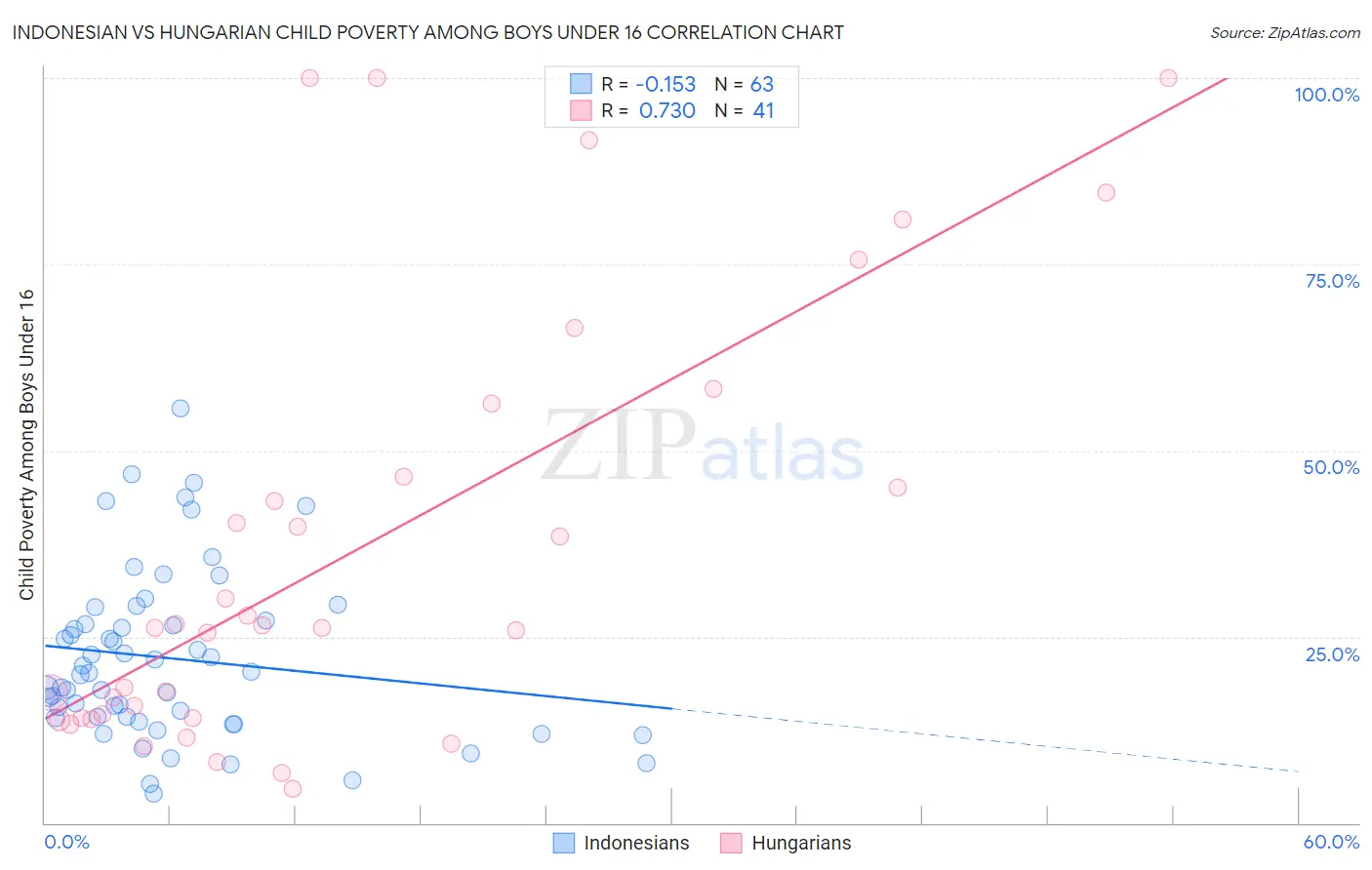 Indonesian vs Hungarian Child Poverty Among Boys Under 16