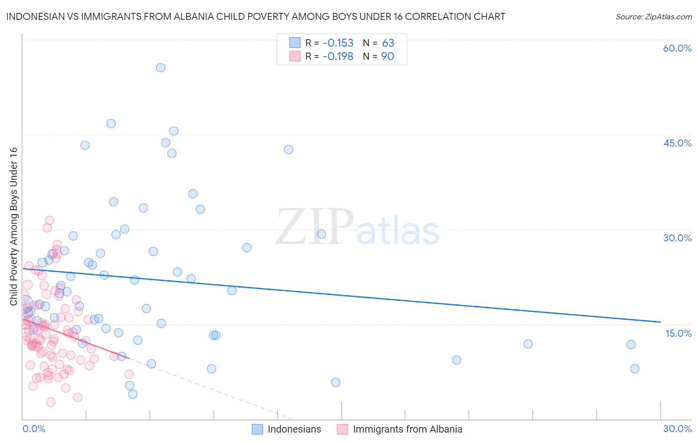 Indonesian vs Immigrants from Albania Child Poverty Among Boys Under 16