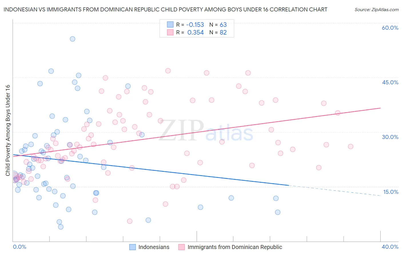 Indonesian vs Immigrants from Dominican Republic Child Poverty Among Boys Under 16