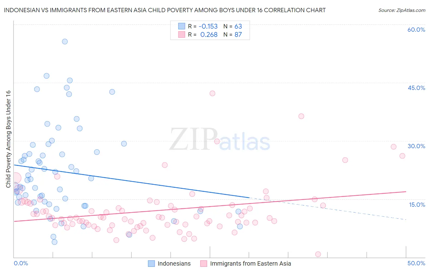 Indonesian vs Immigrants from Eastern Asia Child Poverty Among Boys Under 16