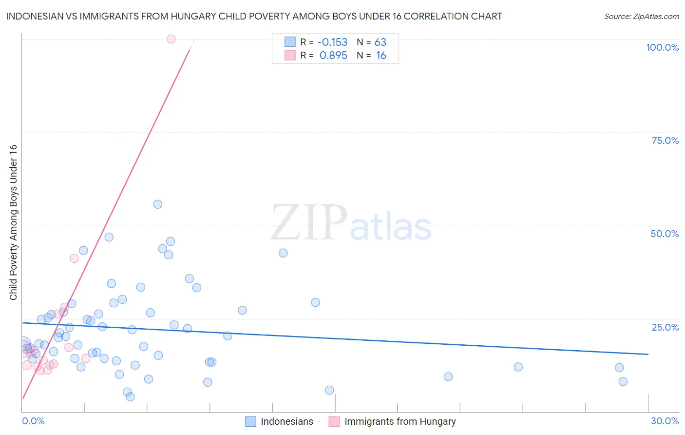 Indonesian vs Immigrants from Hungary Child Poverty Among Boys Under 16