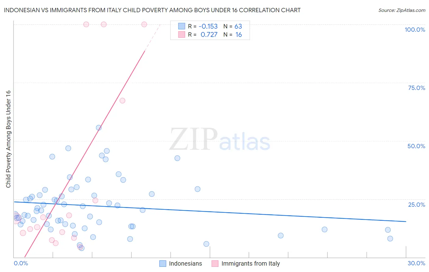 Indonesian vs Immigrants from Italy Child Poverty Among Boys Under 16