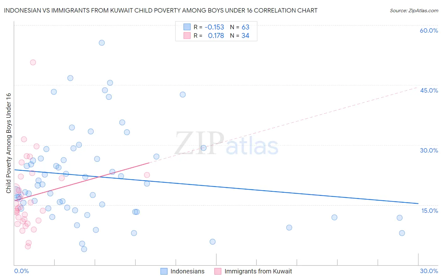 Indonesian vs Immigrants from Kuwait Child Poverty Among Boys Under 16