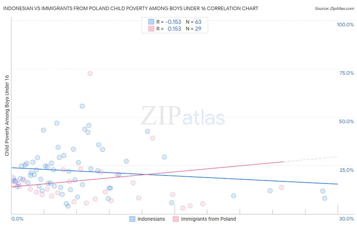 Indonesian vs Immigrants from Poland Child Poverty Among Boys Under 16