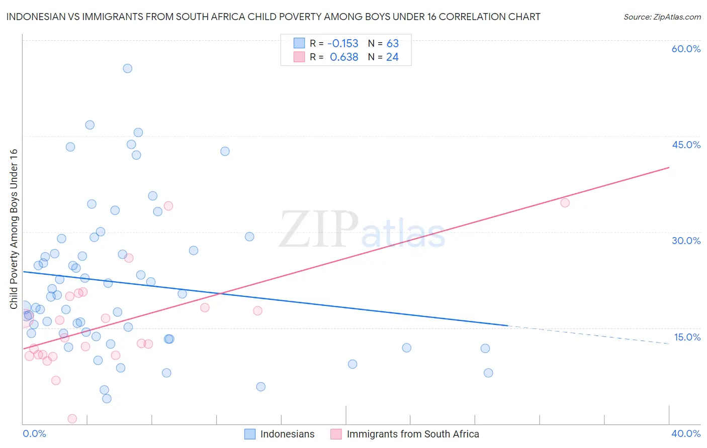 Indonesian vs Immigrants from South Africa Child Poverty Among Boys Under 16