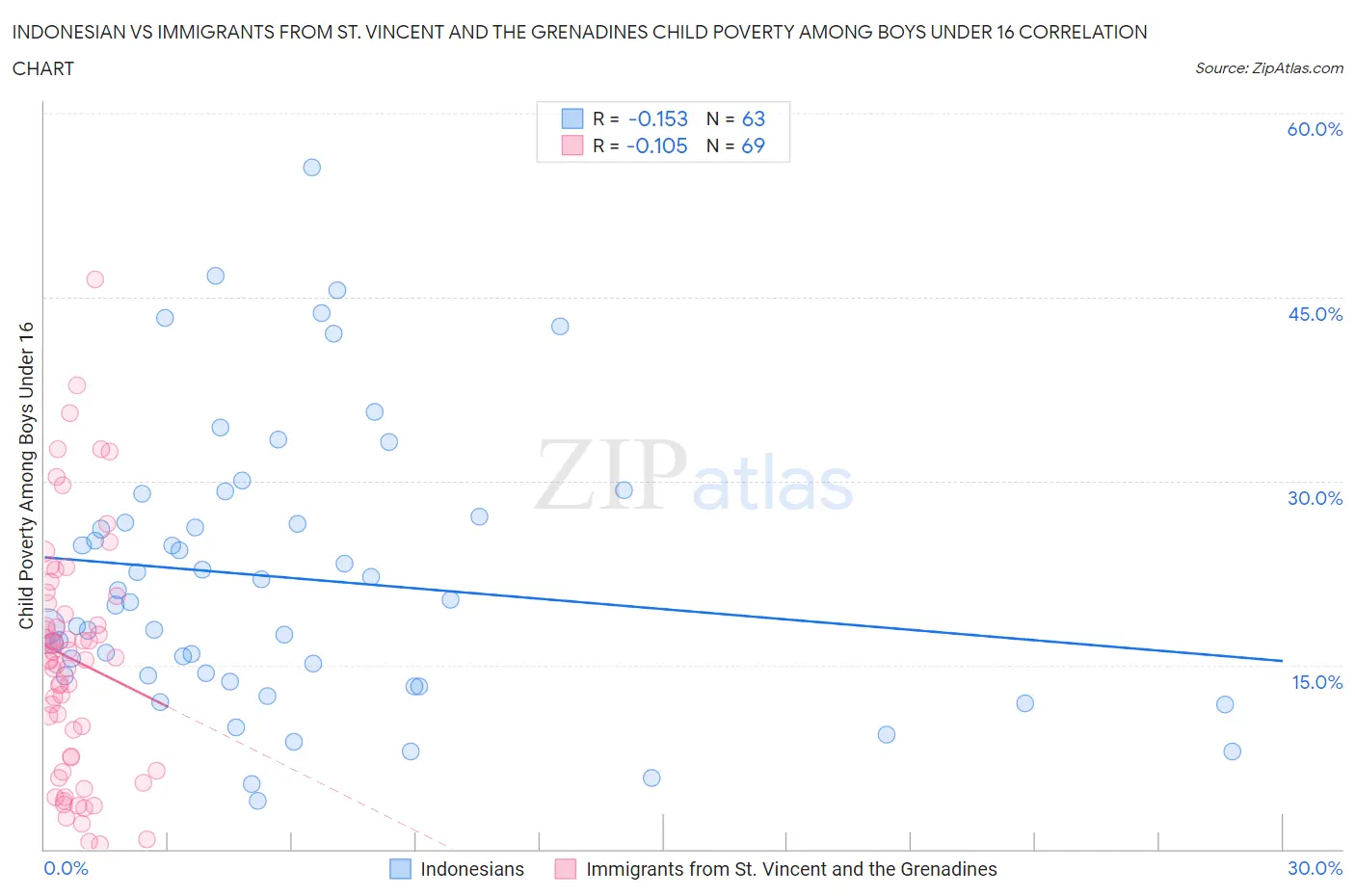 Indonesian vs Immigrants from St. Vincent and the Grenadines Child Poverty Among Boys Under 16