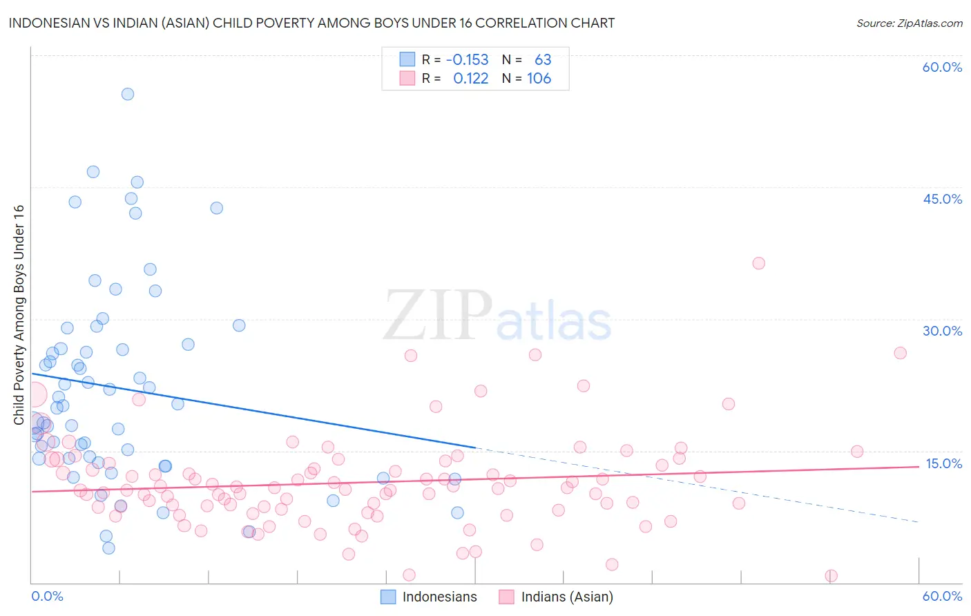 Indonesian vs Indian (Asian) Child Poverty Among Boys Under 16