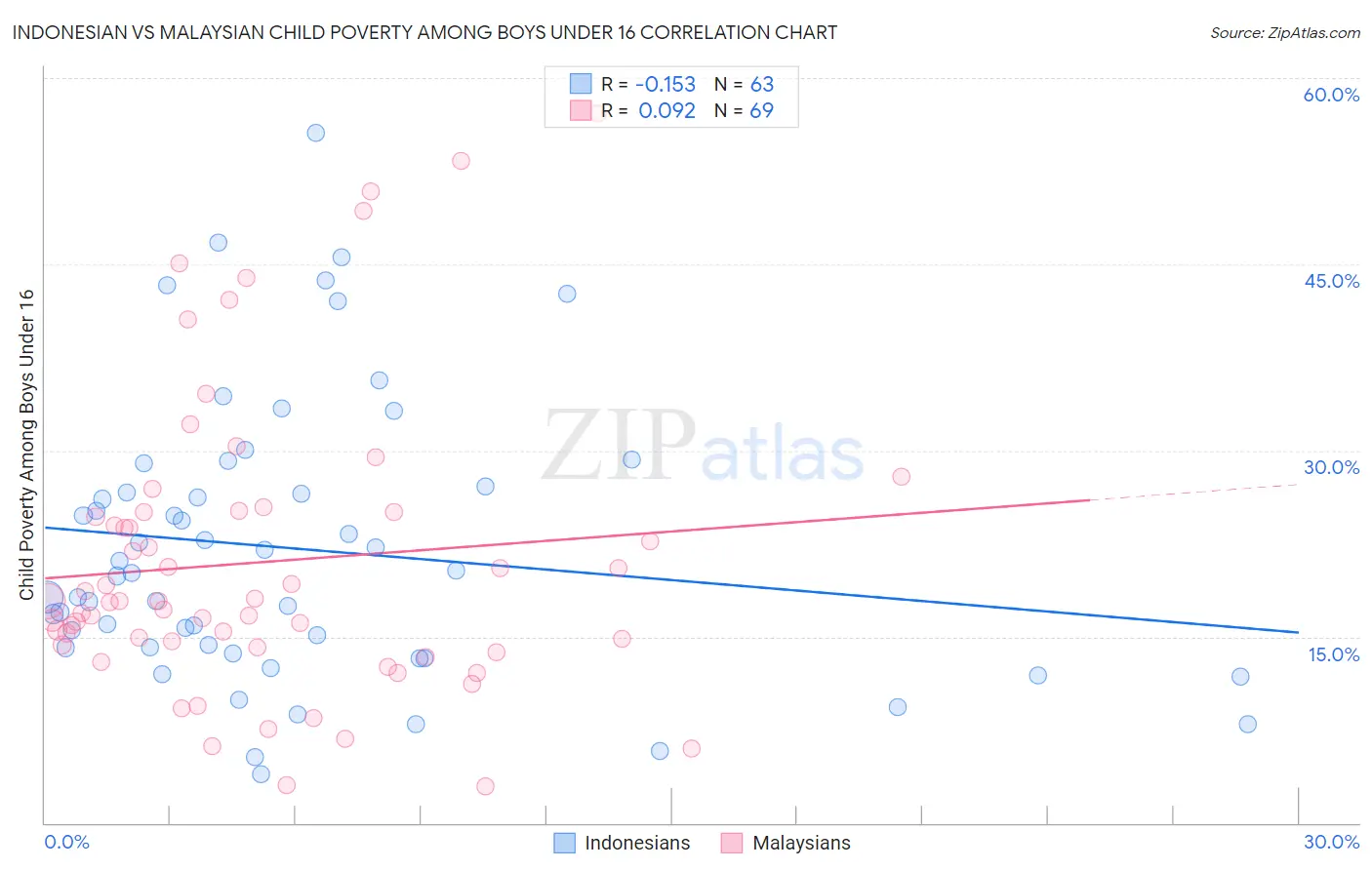 Indonesian vs Malaysian Child Poverty Among Boys Under 16