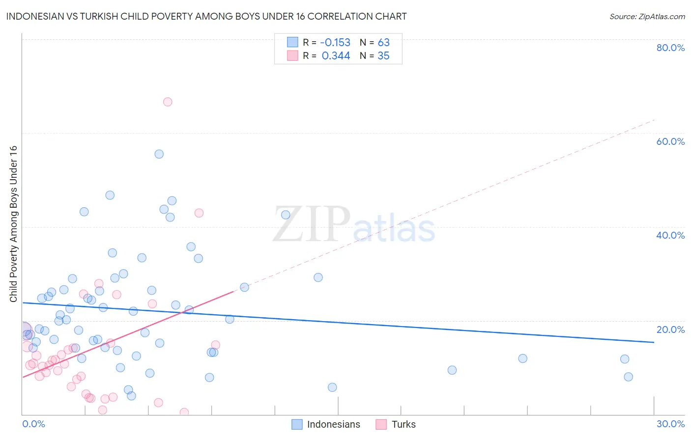 Indonesian vs Turkish Child Poverty Among Boys Under 16